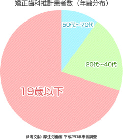 矯正治療は何歳～画像
