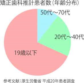 矯正治療に適切な年齢